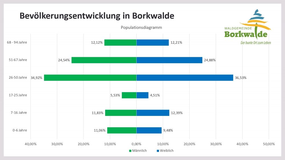 Workshop Generationenwald Borkwalde